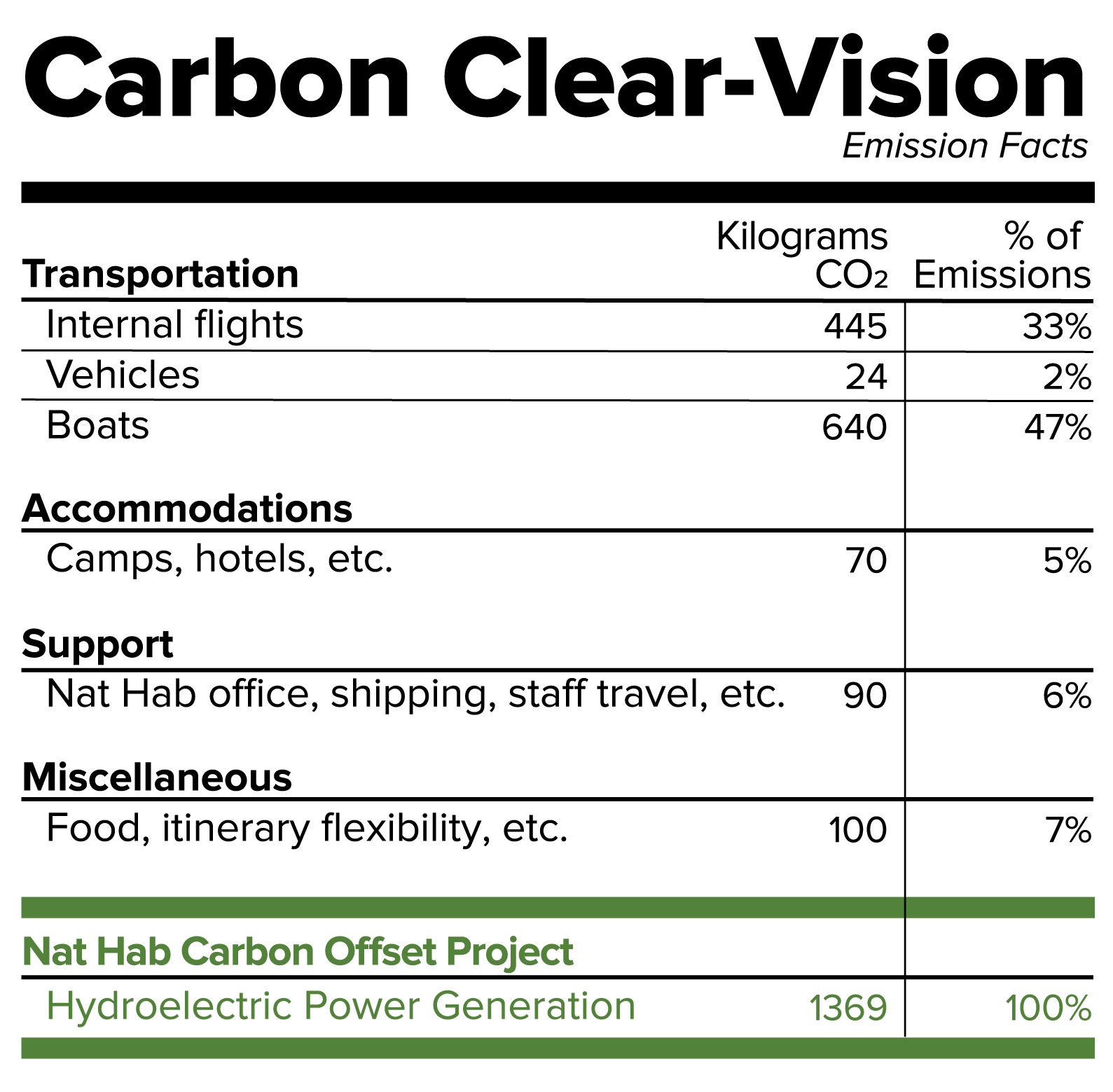 Carbon emission data for the Galapagos Hiking & Kayaking Adventure